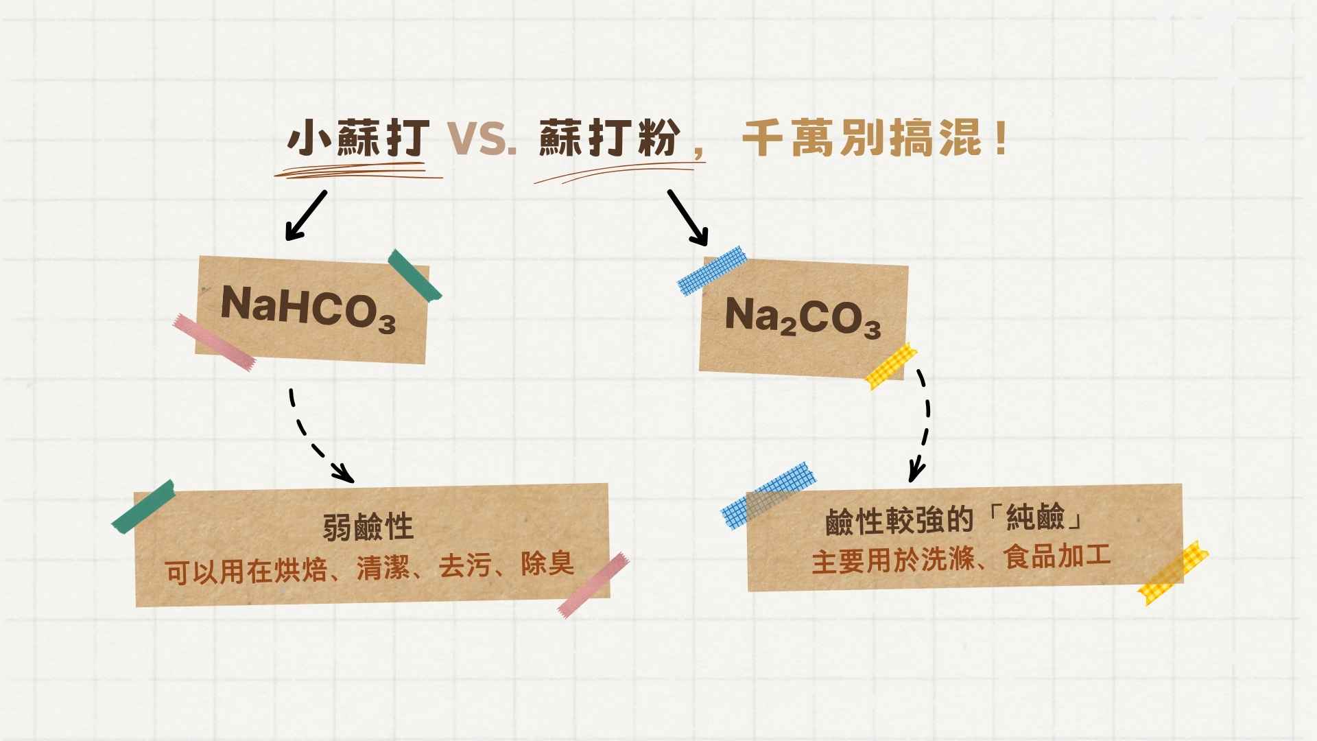 小蘇打 VS. 蘇打粉，千萬別搞混！